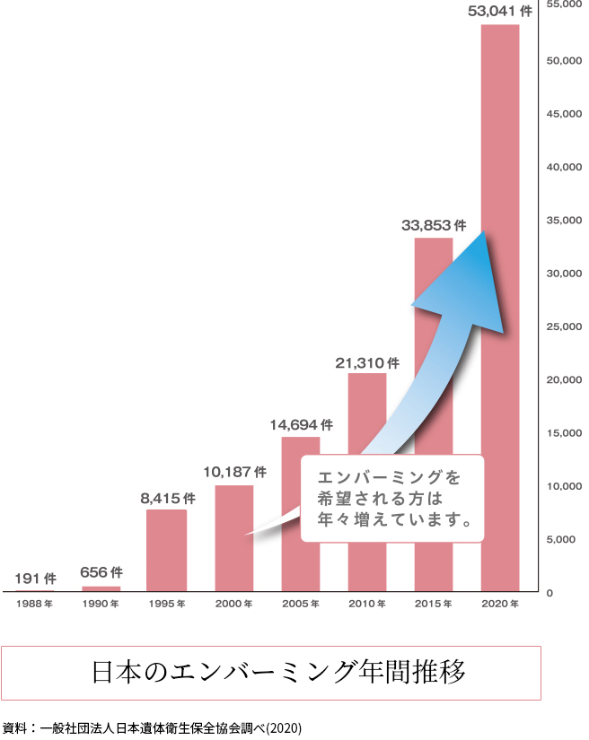エンバーミングとは | すべての人にあたたかなお別れを…神奈川・東京 ...